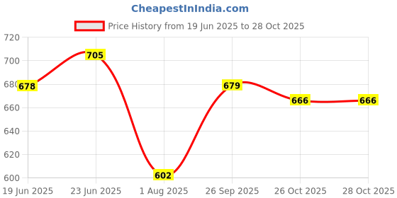flipkart.com fashfun Shirt Pant Co-ords Set fashfun Price History Graph from 19 Jun 2025 to 27 Oct 2025