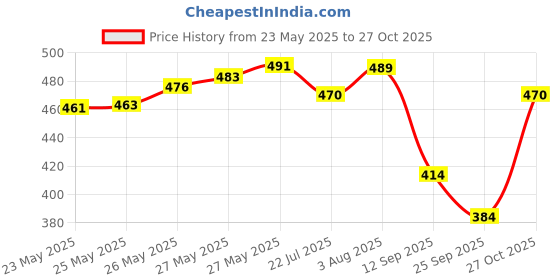flipkart.com fashfun Shirt Pant Co-ords Set fashfun Price History Graph from 23 May 2025 to 27 Oct 2025