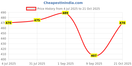 flipkart.com fashfun Shirt Pant Co-ords Set fashfun Price History Graph from 4 Jul 2025 to 21 Oct 2025
