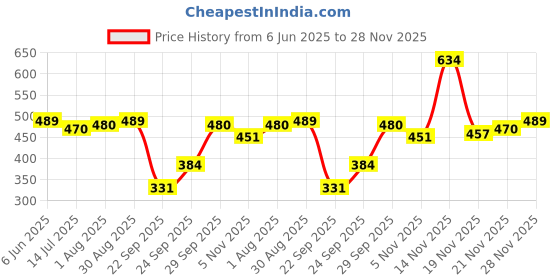 flipkart.com fashfun Shirt Pant Co-ords Set fashfun Price History Graph from 6 Jun 2025 to 28 Nov 2025