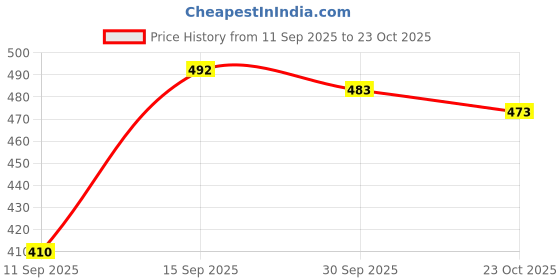 flipkart.com fashfun Shirt Pant Co-ords Set fashfun Price History Graph from 11 Sep 2025 to 23 Oct 2025