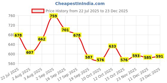 flipkart.com fashfun Shirt Pant Co-ords Set fashfun Price History Graph from 22 Jul 2025 to 23 Dec 2025