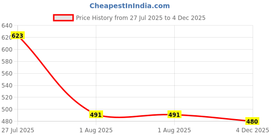 flipkart.com fashfun Shirt Pant Co-ords Set fashfun Price History Graph from 27 Jul 2025 to 4 Dec 2025