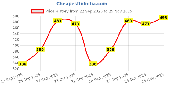 flipkart.com fashfun Shirt Pant Co-ords Set fashfun Price History Graph from 22 Sep 2025 to 25 Nov 2025