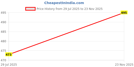 flipkart.com fashfun Shirt Pant Co-ords Set fashfun Price History Graph from 29 Jul 2025 to 23 Nov 2025