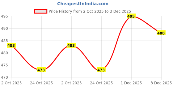 flipkart.com fashfun Shirt Pant Co-ords Set fashfun Price History Graph from 2 Oct 2025 to 3 Dec 2025