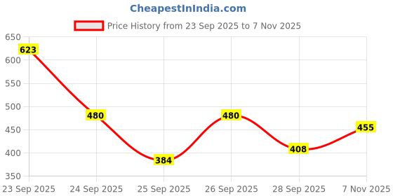flipkart.com fashfun Shirt Pant Co-ords Set fashfun Price History Graph from 23 Sep 2025 to 7 Nov 2025
