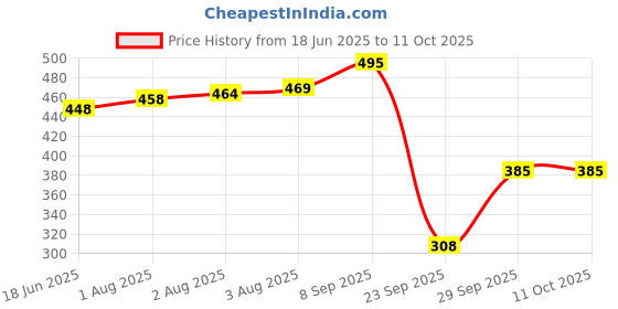 flipkart.com fashfun Shirt Regular Shorts Co-ords Set fashfun Price History Graph from 18 Jun 2025 to 10 Oct 2025