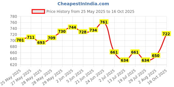 flipkart.com fashfun Top Pant Co-ords Set fashfun Price History Graph from 25 May 2025 to 16 Oct 2025