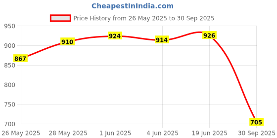 flipkart.com fashfun Top Pant Co-ords Set fashfun Price History Graph from 26 May 2025 to 30 Sep 2025