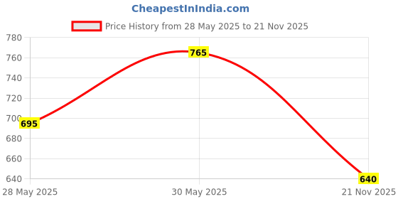 flipkart.com fashfun Top Pant Co-ords Set fashfun Price History Graph from 28 May 2025 to 21 Nov 2025