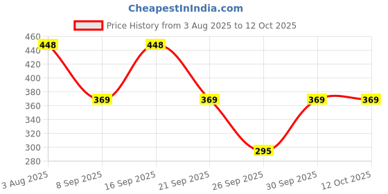 flipkart.com fashfun Top Regular Shorts Co-ords Set fashfun Price History Graph from 3 Aug 2025 to 12 Oct 2025