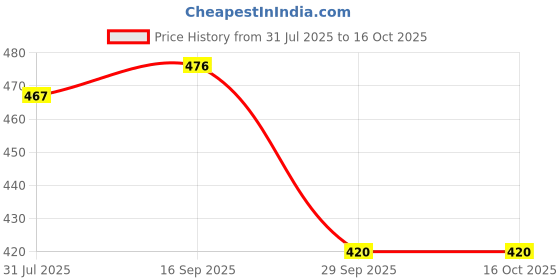 flipkart.com fashfun Top Regular Shorts Co-ords Set fashfun Price History Graph from 31 Jul 2025 to 16 Oct 2025