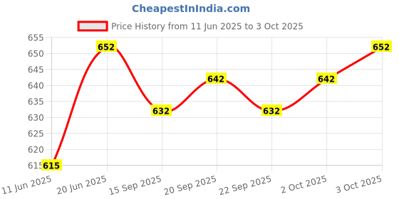 flipkart.com Fashily Double Layer Full Length 4m Tissue Silk Men Dhoti Price History Graph from 11 Jun 2025 to 3 Oct 2025
