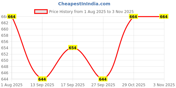 flipkart.com Fashily Men Dhoti Price History Graph from 1 Aug 2025 to 2 Nov 2025
