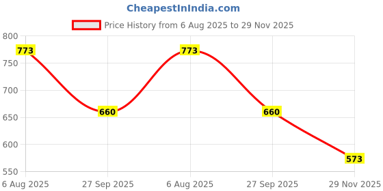 flipkart.com fashimo Boots For Women High Tops For Women fashimo Price History Graph from 6 Aug 2025 to 29 Nov 2025