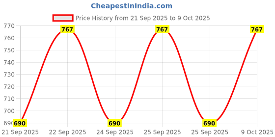 flipkart.com fashimo For Women fashimo Price History Graph from 21 Sep 2025 to 9 Oct 2025