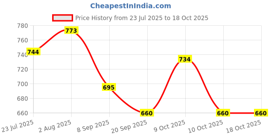 flipkart.com fashimo Lace Up For Women fashimo Price History Graph from 23 Jul 2025 to 18 Oct 2025