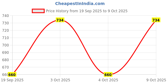 flipkart.com fashimo Slip On For Women fashimo Price History Graph from 19 Sep 2025 to 9 Oct 2025