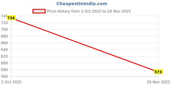flipkart.com fashimo Slip On For Women fashimo Price History Graph from 2 Oct 2025 to 29 Nov 2025
