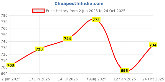 flipkart.com fashimo Women formal Bellies Slip On For Women fashimo Price History Graph from 2 Jun 2025 to 24 Oct 2025