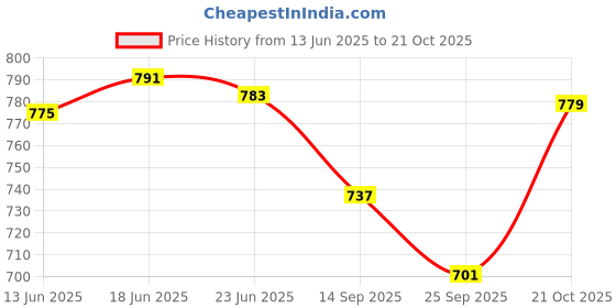 flipkart.com fashimo Women Formal Office Wear Shoes Monk Strap For Women fashimo Price History Graph from 13 Jun 2025 to 21 Oct 2025