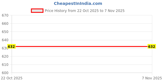 flipkart.com fashimo Women Wedges Sandal fashimo Price History Graph from 22 Oct 2025 to 6 Nov 2025