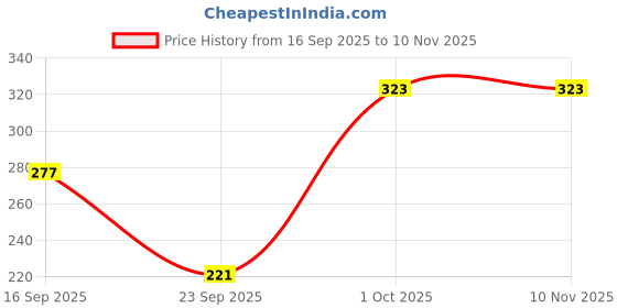 flipkart.com fashinks Pack of 2 Women Solid V Neck Cotton Blend Black, White T-Shirt fashinks Price History Graph from 16 Sep 2025 to 9 Nov 2025