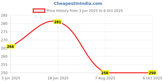 flipkart.com fashinks Solid Men Grey Basic Shorts fashinks Price History Graph from 3 Jun 2025 to 5 Oct 2025