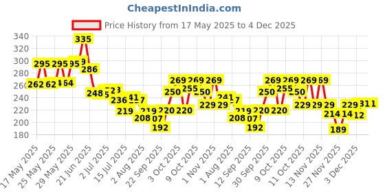 flipkart.com fashio Nylon Kids Washable Velvet Baby Bedding Set With Fold able Mattress Mosquito Net fashio Price History Graph from 17 May 2025 to 3 Dec 2025