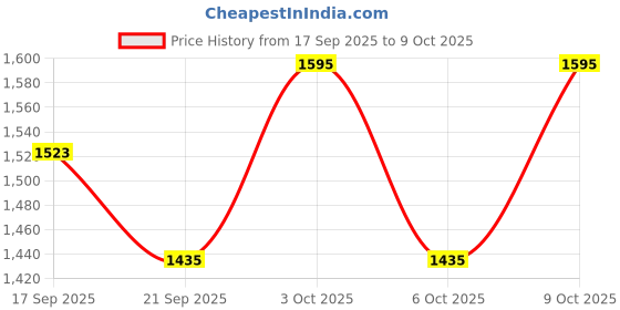 flipkart.com fashioffly Polyester Self Design Coat For Women fashioffly Price History Graph from 17 Sep 2025 to 3 Oct 2025
