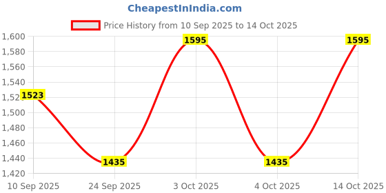 flipkart.com fashioffly Polyester Solid Coat For Women fashioffly Price History Graph from 10 Sep 2025 to 14 Oct 2025