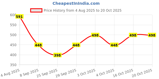 flipkart.com fashioffly Printed Women Jumpsuit fashioffly Price History Graph from 4 Aug 2025 to 20 Oct 2025