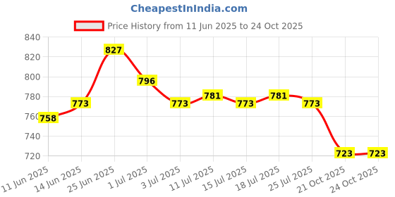 flipkart.com asian Fashion-02 sports shoes for women without laces | Running shoes for girls stylish latest design new fashion | casual sneakers for ladies | Slip on blue shoes for jogging, walking, gym & party Walking Shoes For Women asian Price History Graph from 11 Jun 2025 to 23 Oct 2025