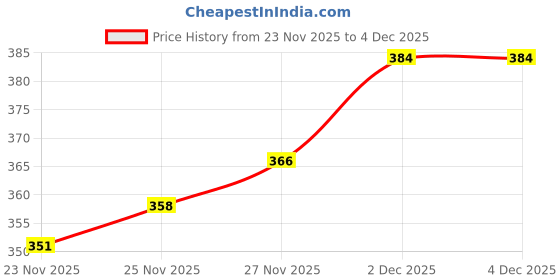 flipkart.com k' footlance Fashion and Stylish Soft Ultralight Lace Up Sneakers Causal Shoes For Men Sneakers For Men k' footlance Price History Graph from 23 Nov 2025 to 4 Dec 2025