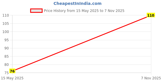 flipkart.com hello kitty fashion and trend mini pink brush set hello kitty Price History Graph from 15 May 2025 to 7 Nov 2025