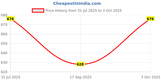 flipkart.com fashion appearance Analog Tally Counter fashion appearance Price History Graph from 31 Jul 2025 to 3 Oct 2025