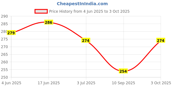 flipkart.com fashion appearance Analog Tally Counter fashion appearance Price History Graph from 4 Jun 2025 to 3 Oct 2025
