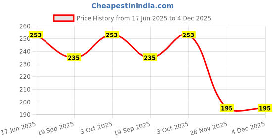 flipkart.com fashion appearance Beautiful High Quality, Prayer Beads Tasbih Analog Tally Counter fashion appearance Price History Graph from 17 Jun 2025 to 4 Dec 2025