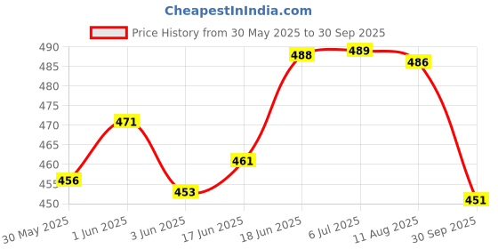 flipkart.com fashion appearance Digital Finger Mala Mantra Jap digital counting machine set of 1 pcs Digital Tally Counter fashion appearance Price History Graph from 30 May 2025 to 30 Sep 2025