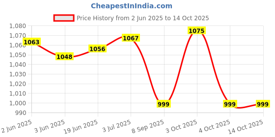 flipkart.com fashion appearance Digital Finger Rings LCD Timer Prayer Counter Clicker Digital Tally Counter fashion appearance Price History Graph from 2 Jun 2025 to 13 Oct 2025