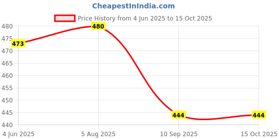 flipkart.com fashion appearance Digital Tally Counter fashion appearance Price History Graph from 4 Jun 2025 to 15 Oct 2025