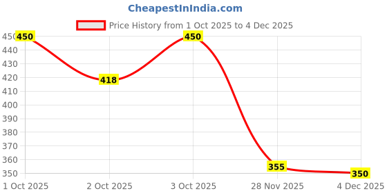 flipkart.com fashion appearance Finger Counter for Pooja Meditation Prayer Japa Counter Digital Tally Counter fashion appearance Price History Graph from 1 Oct 2025 to 4 Dec 2025