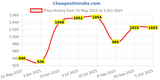 flipkart.com fashion appearance Finger Counter Tasbih with LED, Beep Sound, Time Clock & Reset Button Digital Tally Counter fashion appearance Price History Graph from 31 May 2025 to 5 Oct 2025