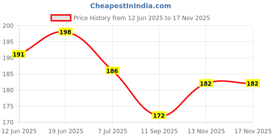 flipkart.com fashion appearance Finger Ring 5 Digit Electronic Digital Hand Tally Counter Digital Tally Counter fashion appearance Price History Graph from 12 Jun 2025 to 15 Nov 2025