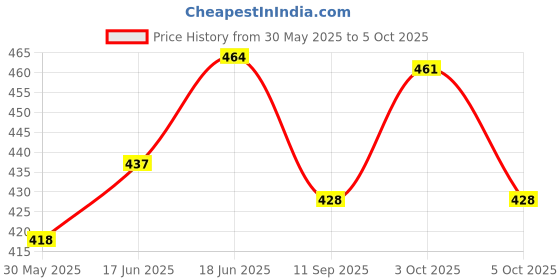 flipkart.com fashion appearance God Name with 5 Digit LCD Display Digital Tally Counter fashion appearance Price History Graph from 30 May 2025 to 5 Oct 2025