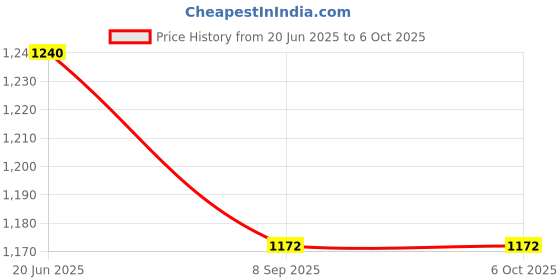 flipkart.com fashion appearance Jaap Counter with Ring Handheld Resettable Digits Display Digital Tally Counter fashion appearance Price History Graph from 20 Jun 2025 to 5 Oct 2025