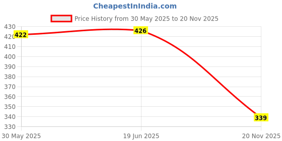 flipkart.com fashion appearance Jaap Mala Manual Digital Tasbih Counter Mantra Counting Machine Digital Tally Counter fashion appearance Price History Graph from 30 May 2025 to 20 Nov 2025