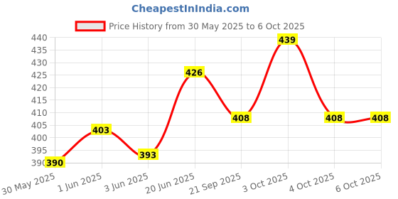 flipkart.com fashion appearance Jaap Mala Manual Digital Tasbih Counter Mantra Counting Machine for jaap Digital Tally Counter fashion appearance Price History Graph from 30 May 2025 to 5 Oct 2025
