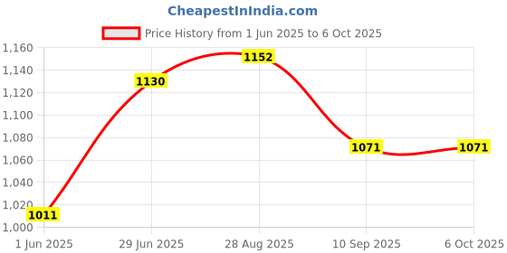 flipkart.com fashion appearance Jaap with LED, Beep Sound, Time Clock & Reset Button - Premium Quality Digital Tally Counter fashion appearance Price History Graph from 1 Jun 2025 to 5 Oct 2025
